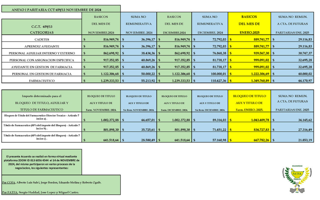 Escala salarial noviembre 2024-enero 2025