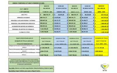 Escala salarial febrero-abril 2025