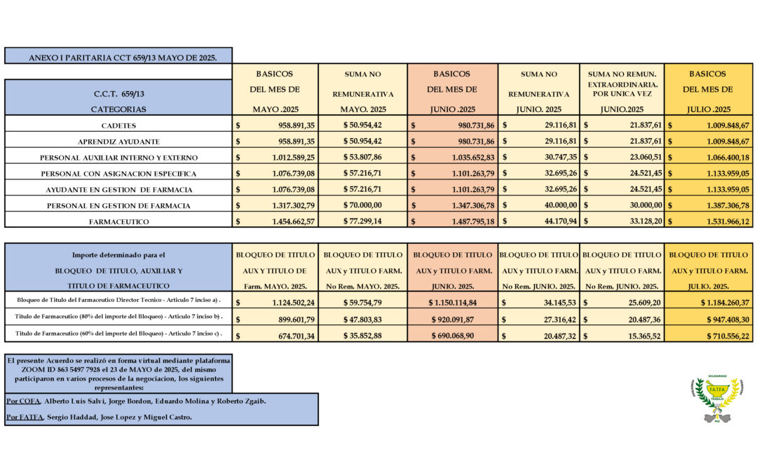 Escala salarial mayo-junio 2025