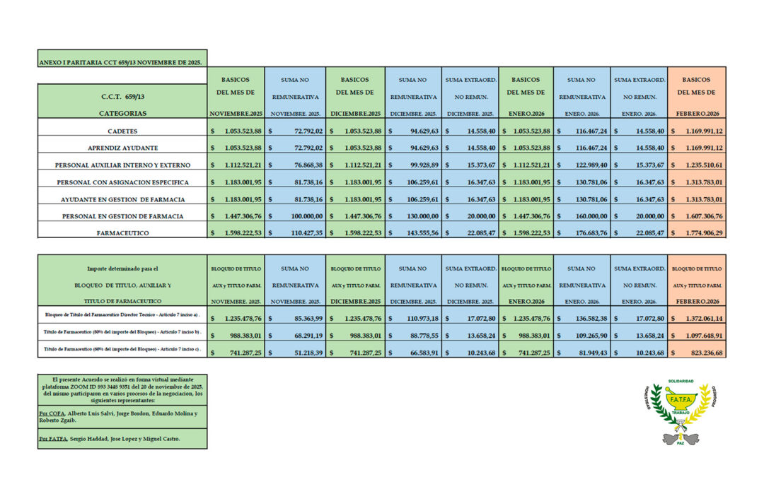 Escala salarial noviembre 2025