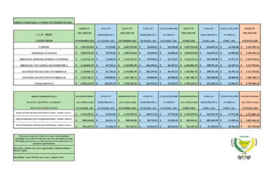 Escala salarial noviembre 2025