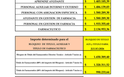 Escala salarial con nuevos básicos julio 2026